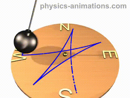 Pendulum foucault bukti akibat rotasi bumi