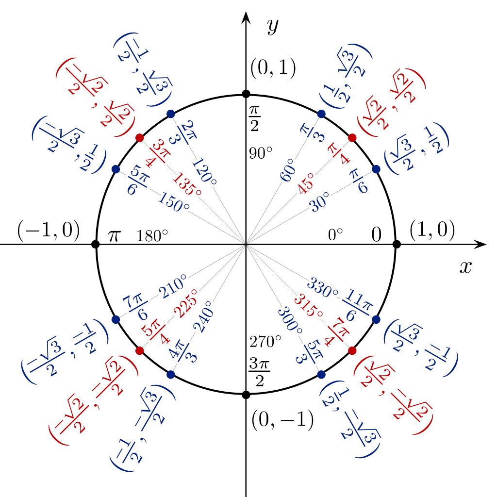 Tabel trigonometri lingkaran