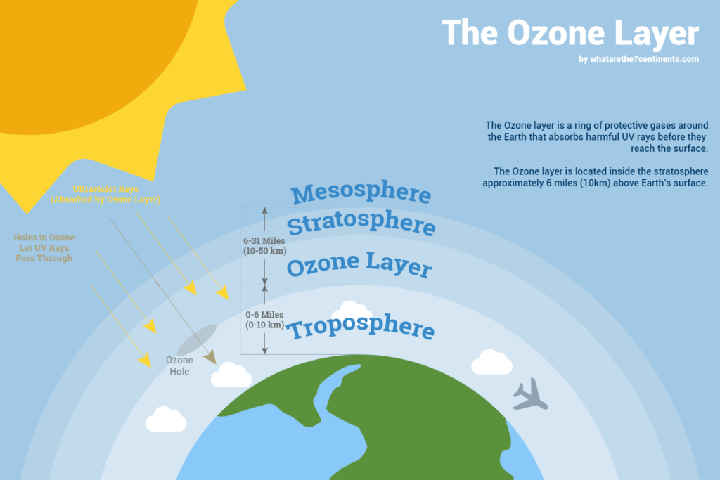 Permasalahan lingkungan akibat ozon dan iklim