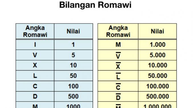 tabel angka romawi lengkap