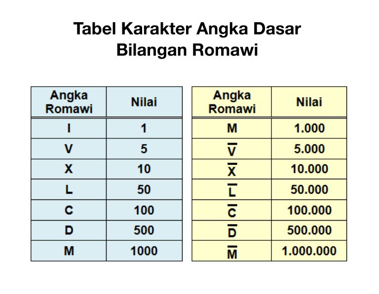 Tabel angka dasar bilangan romawi