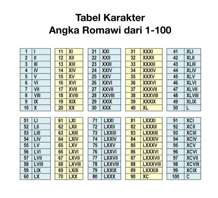  Tabel  karakter angka  romawi  1 100 Saintif