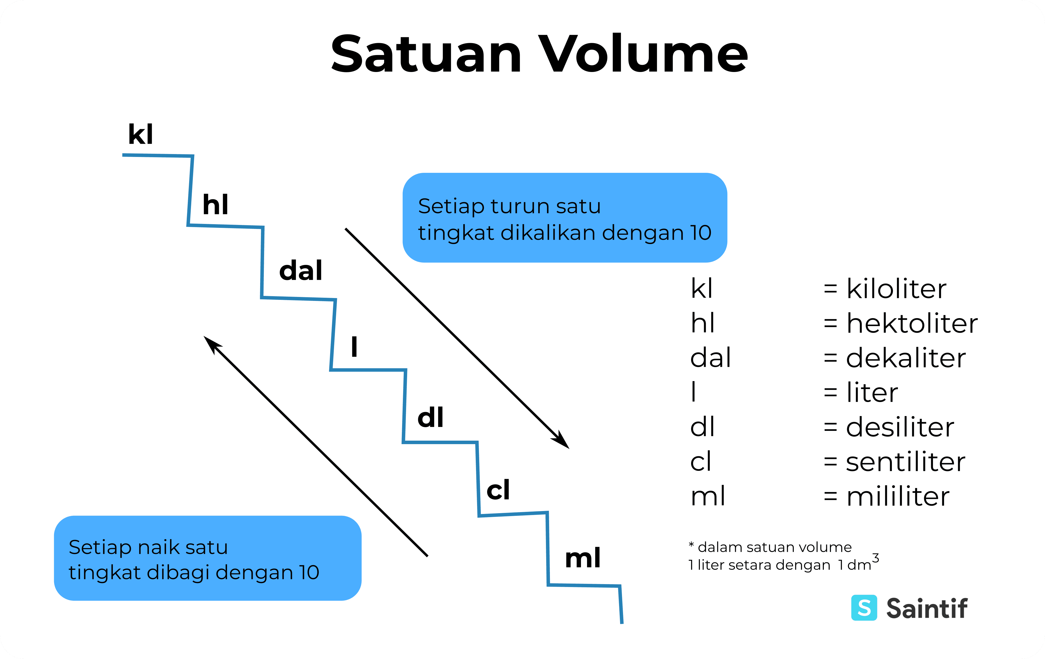  satuan volume  Saintif