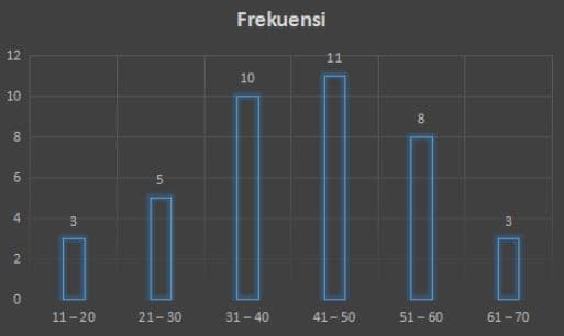 distribusi frekuensi
