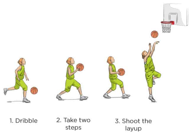 Teknik dasar gerakan memasukkan bola sedekat mungkin dengan ring basket didahului dengan 2 langkah dalam permainan bola basket disebut