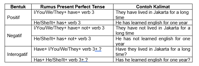 Present Perfect Tense Dan Contohnya Ideas Of Europedias