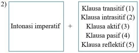 Kalimat simpleks adalah