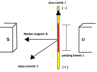 kawat berarus listrik gaya lorentz