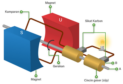 prinsip generator