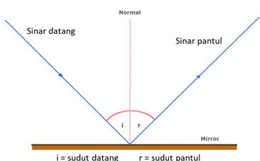 Optika Geometri